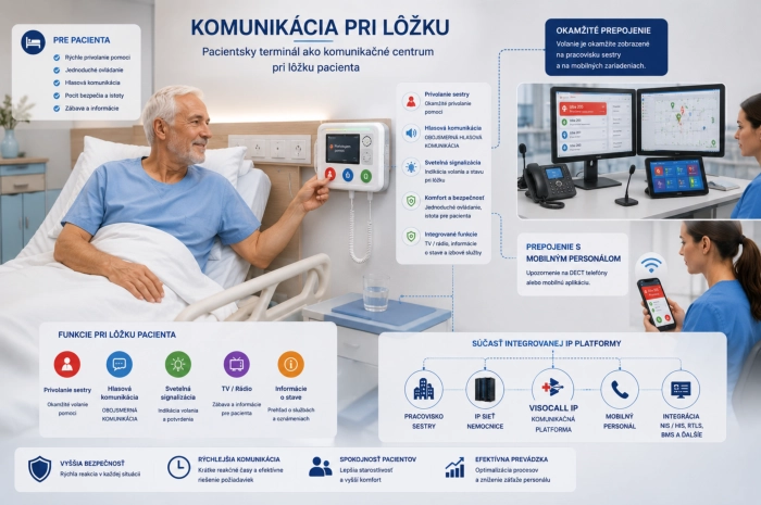 Pacientsky terminál Visocall IP pri nemocničnom lôžku s funkciou privolania sestry a hlasovej komunikácie